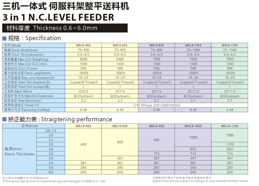 伺服料架整平送料機MAC4