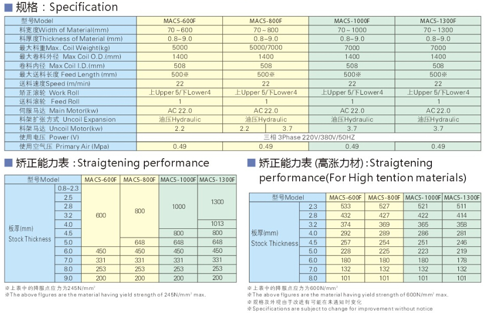 伺服料架整平送料機(jī)MAC5